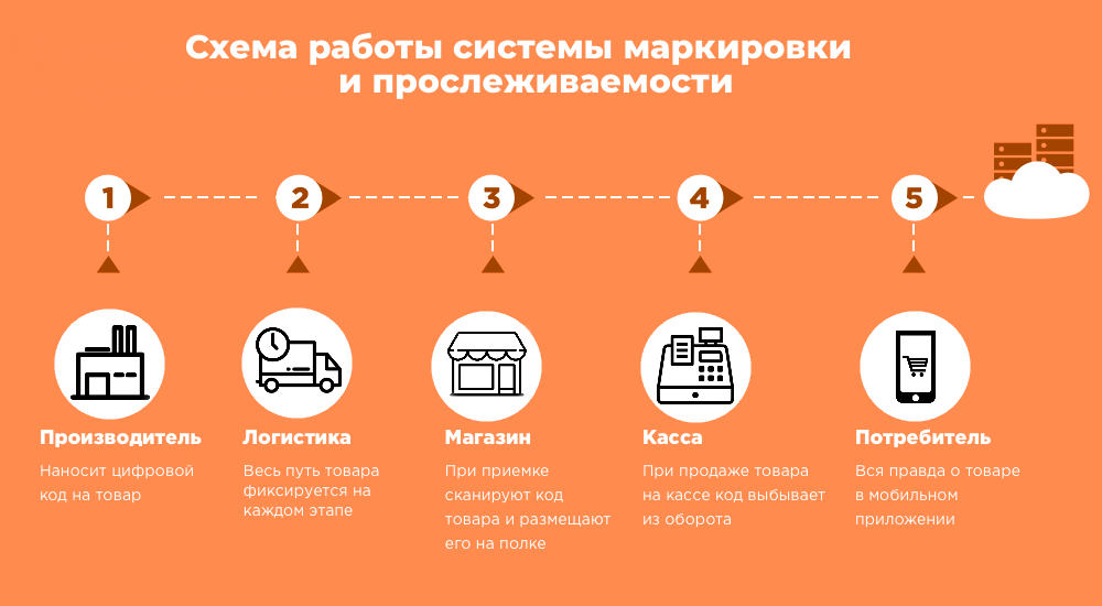 Комплекс товару. Система маркировки и прослеживаемости товаров. Схема работы системы маркировк. Схема маркировки товаров. Маркировка схема работы.